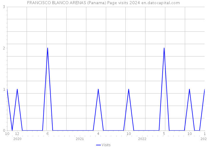 FRANCISCO BLANCO ARENAS (Panama) Page visits 2024 