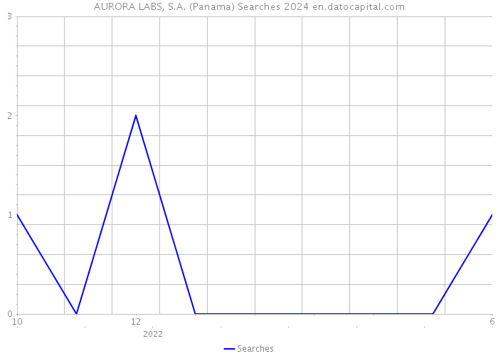 AURORA LABS, S.A. (Panama) Searches 2024 