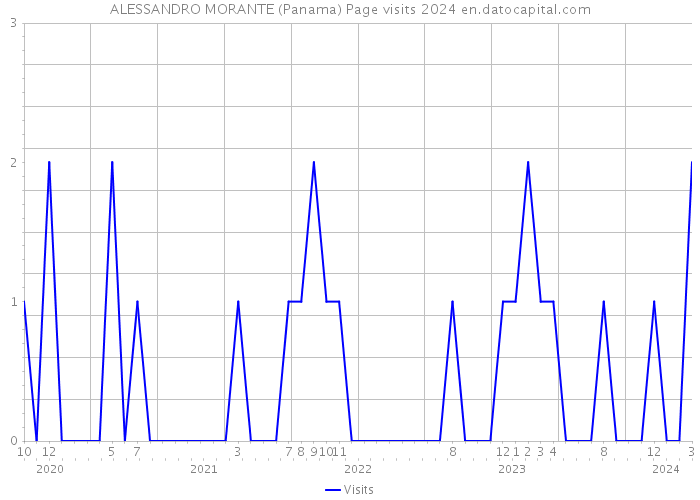 ALESSANDRO MORANTE (Panama) Page visits 2024 