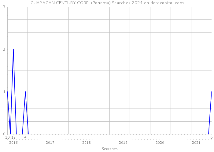 GUAYACAN CENTURY CORP. (Panama) Searches 2024 