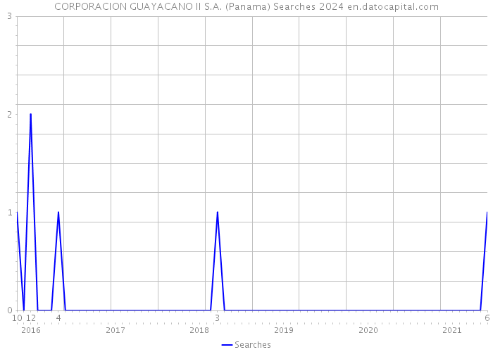CORPORACION GUAYACANO II S.A. (Panama) Searches 2024 