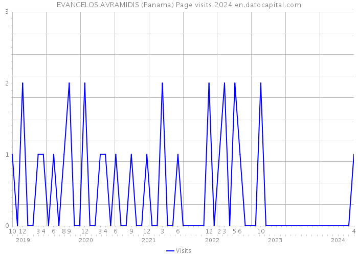EVANGELOS AVRAMIDIS (Panama) Page visits 2024 