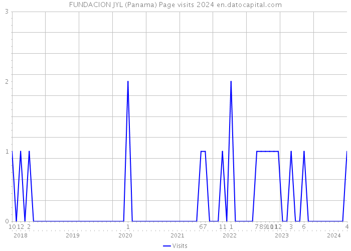 FUNDACION JYL (Panama) Page visits 2024 