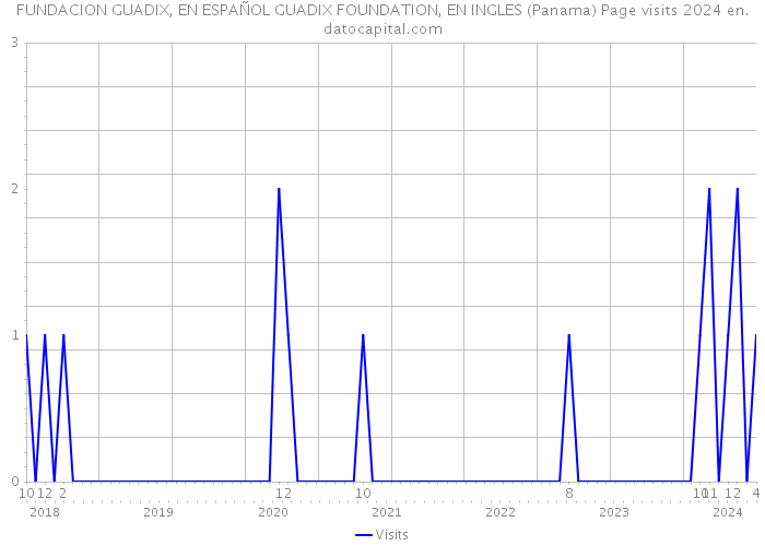 FUNDACION GUADIX, EN ESPAÑOL GUADIX FOUNDATION, EN INGLES (Panama) Page visits 2024 