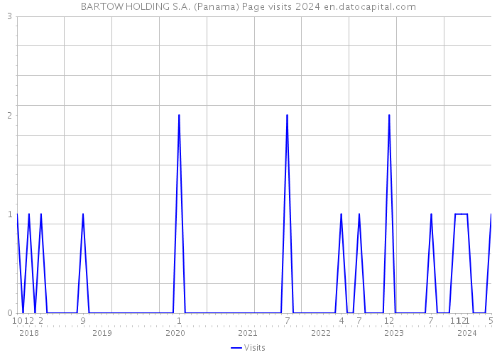 BARTOW HOLDING S.A. (Panama) Page visits 2024 