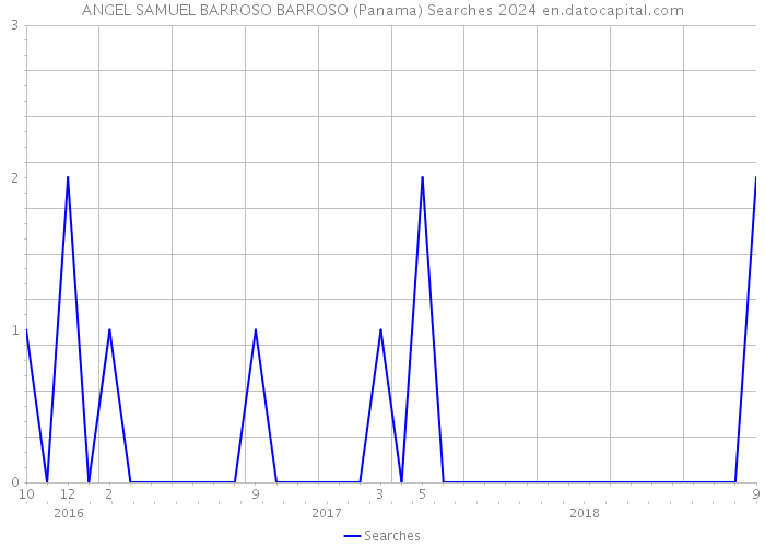 ANGEL SAMUEL BARROSO BARROSO (Panama) Searches 2024 