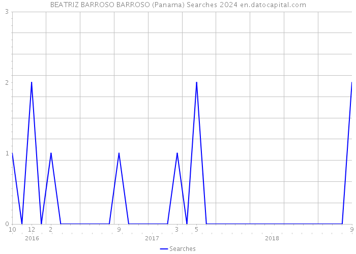 BEATRIZ BARROSO BARROSO (Panama) Searches 2024 