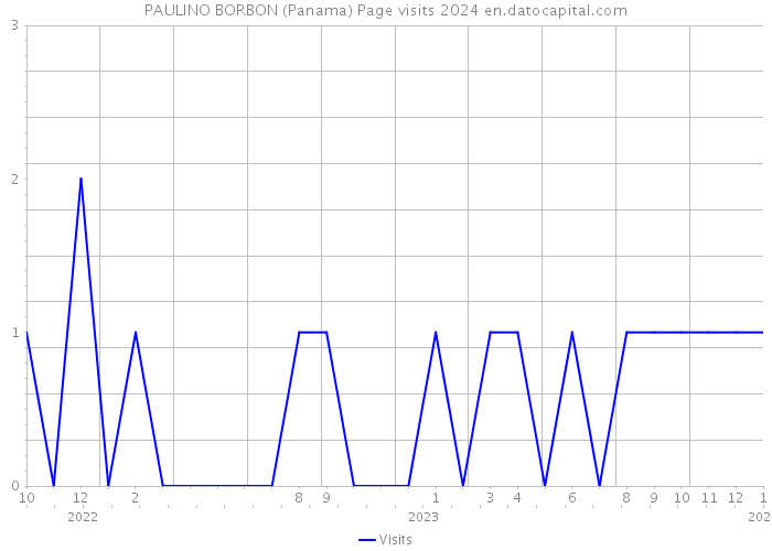 PAULINO BORBON (Panama) Page visits 2024 