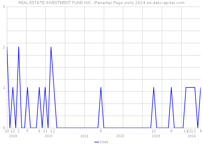 REAL ESTATE INVESTMENT FUND INC. (Panama) Page visits 2024 