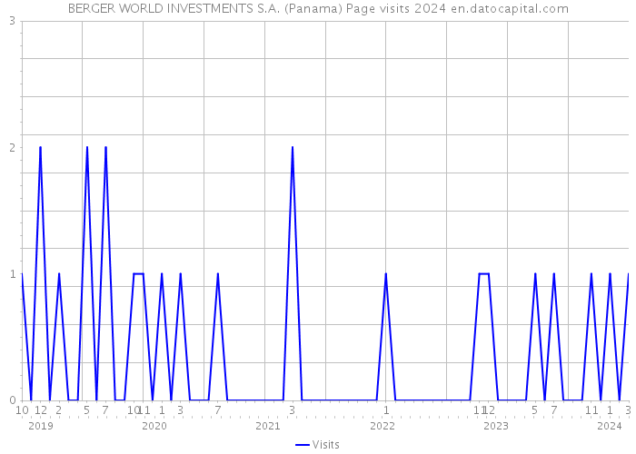BERGER WORLD INVESTMENTS S.A. (Panama) Page visits 2024 