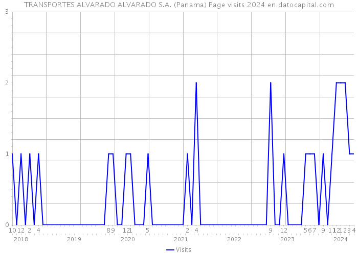 TRANSPORTES ALVARADO ALVARADO S.A. (Panama) Page visits 2024 