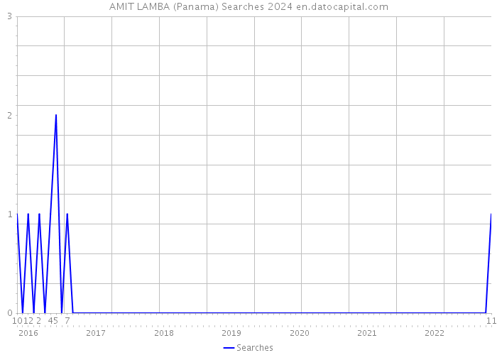 AMIT LAMBA (Panama) Searches 2024 