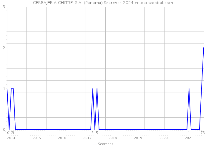 CERRAJERIA CHITRE, S.A. (Panama) Searches 2024 