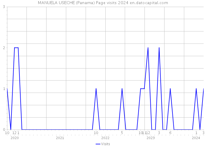 MANUELA USECHE (Panama) Page visits 2024 