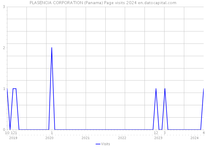 PLASENCIA CORPORATION (Panama) Page visits 2024 