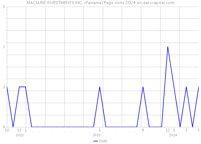MACLURE INVESTMENTS INC. (Panama) Page visits 2024 