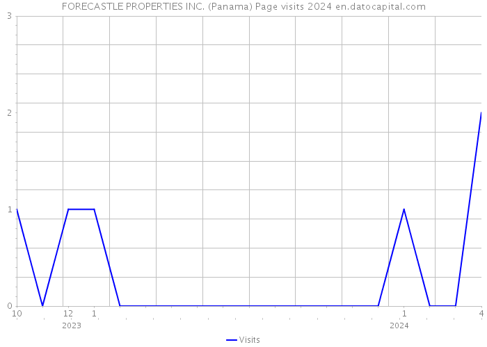 FORECASTLE PROPERTIES INC. (Panama) Page visits 2024 