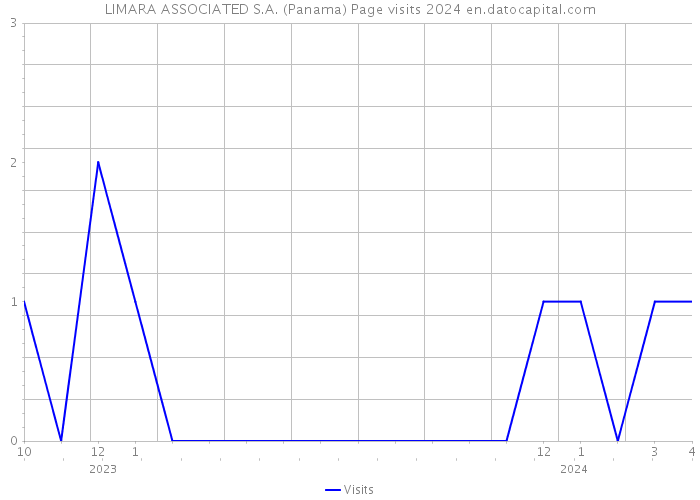 LIMARA ASSOCIATED S.A. (Panama) Page visits 2024 