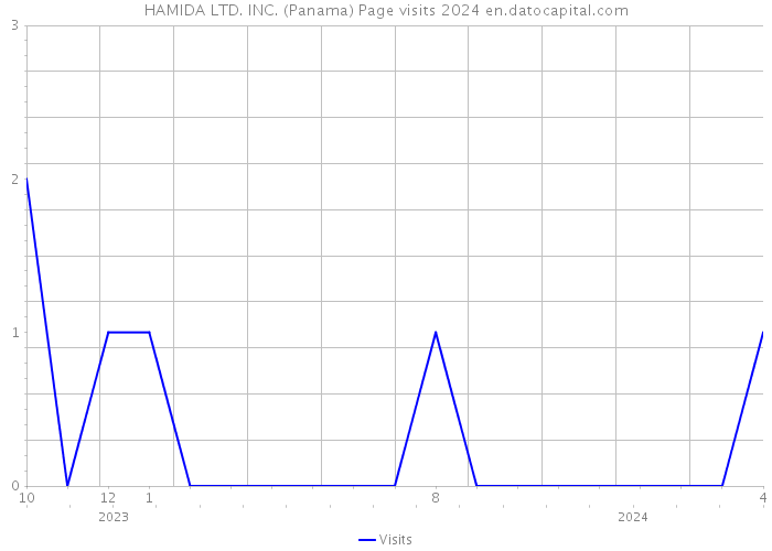 HAMIDA LTD. INC. (Panama) Page visits 2024 