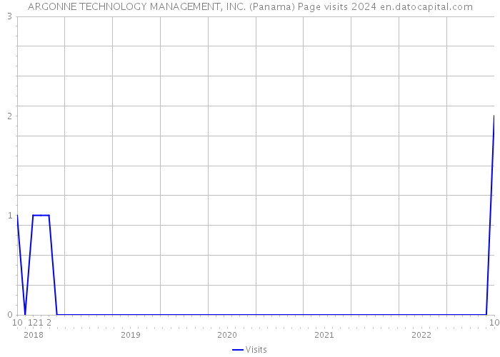ARGONNE TECHNOLOGY MANAGEMENT, INC. (Panama) Page visits 2024 