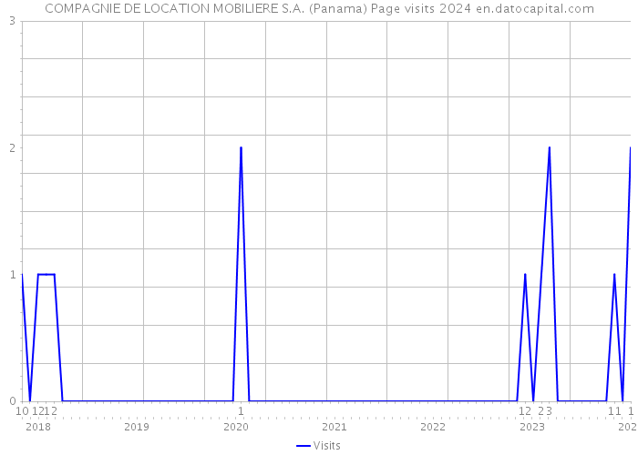 COMPAGNIE DE LOCATION MOBILIERE S.A. (Panama) Page visits 2024 