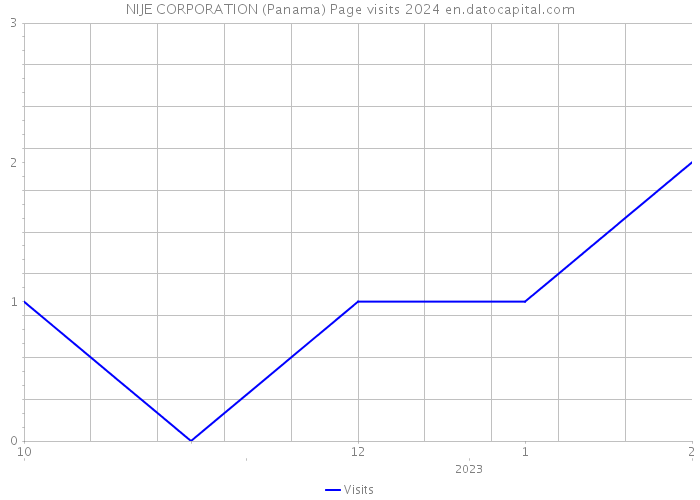NIJE CORPORATION (Panama) Page visits 2024 