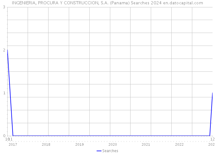 INGENIERIA, PROCURA Y CONSTRUCCION, S.A. (Panama) Searches 2024 