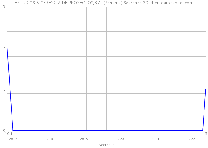 ESTUDIOS & GERENCIA DE PROYECTOS,S.A. (Panama) Searches 2024 