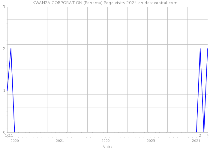 KWANZA CORPORATION (Panama) Page visits 2024 