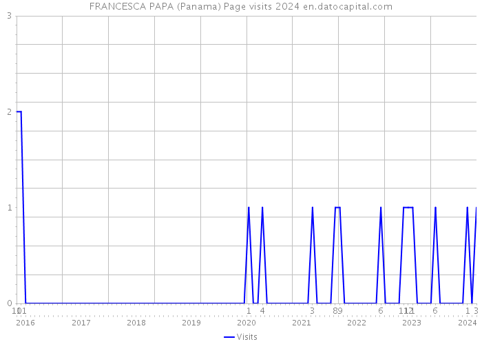 FRANCESCA PAPA (Panama) Page visits 2024 