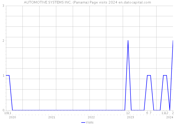 AUTOMOTIVE SYSTEMS INC. (Panama) Page visits 2024 