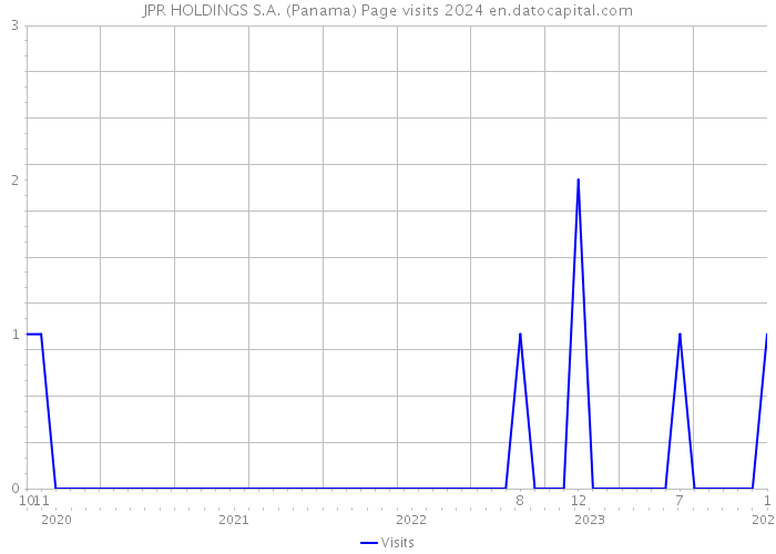 JPR HOLDINGS S.A. (Panama) Page visits 2024 