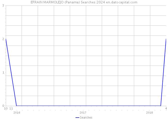 EFRAIN MARMOLEJO (Panama) Searches 2024 