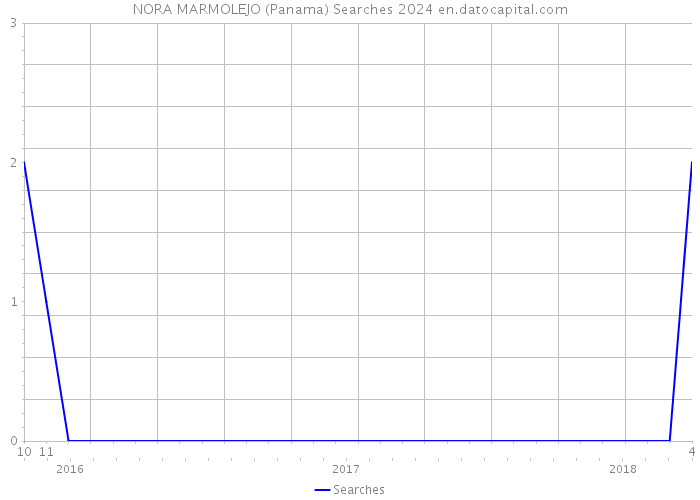NORA MARMOLEJO (Panama) Searches 2024 
