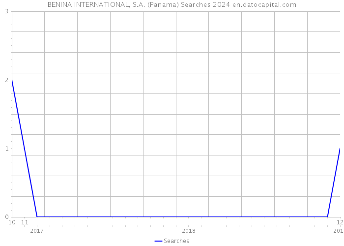 BENINA INTERNATIONAL, S.A. (Panama) Searches 2024 