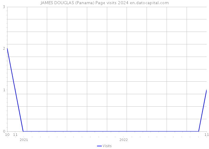 JAMES DOUGLAS (Panama) Page visits 2024 