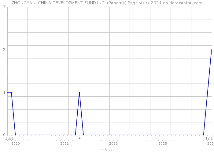 ZHONGYAN-CHINA DEVELOPMENT FUND INC. (Panama) Page visits 2024 