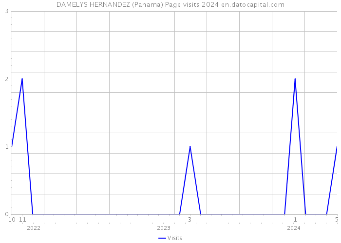 DAMELYS HERNANDEZ (Panama) Page visits 2024 