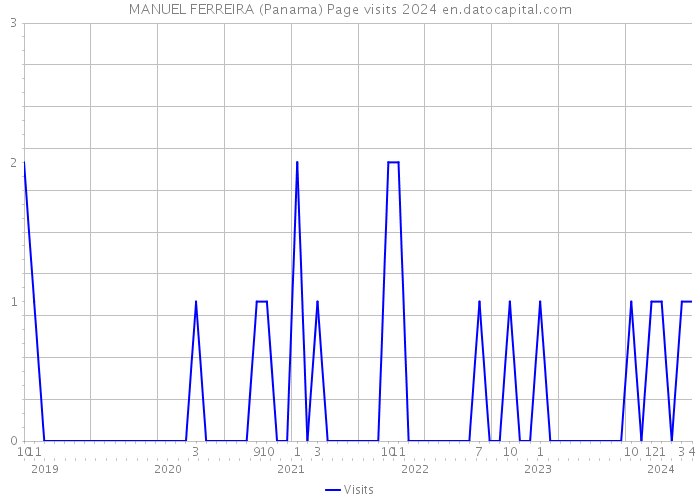 MANUEL FERREIRA (Panama) Page visits 2024 
