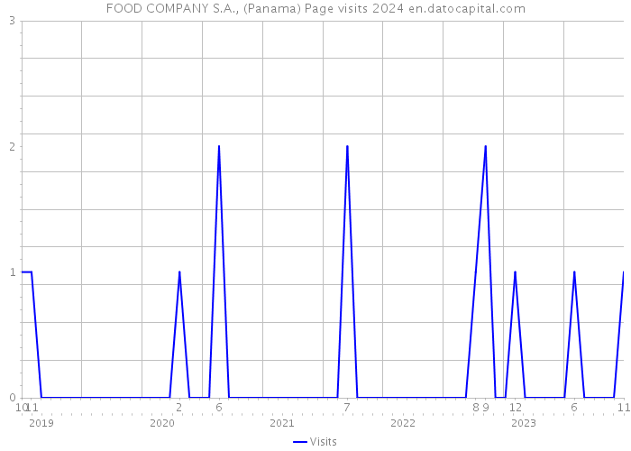 FOOD COMPANY S.A., (Panama) Page visits 2024 