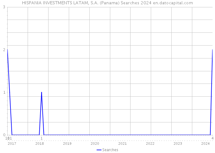 HISPANIA INVESTMENTS LATAM, S.A. (Panama) Searches 2024 