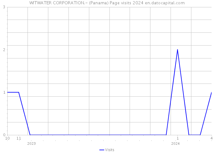 WITWATER CORPORATION.- (Panama) Page visits 2024 