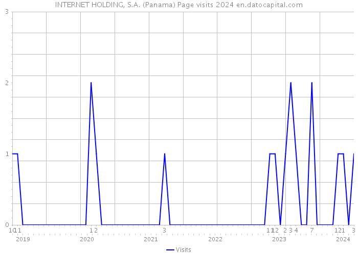 INTERNET HOLDING, S.A. (Panama) Page visits 2024 