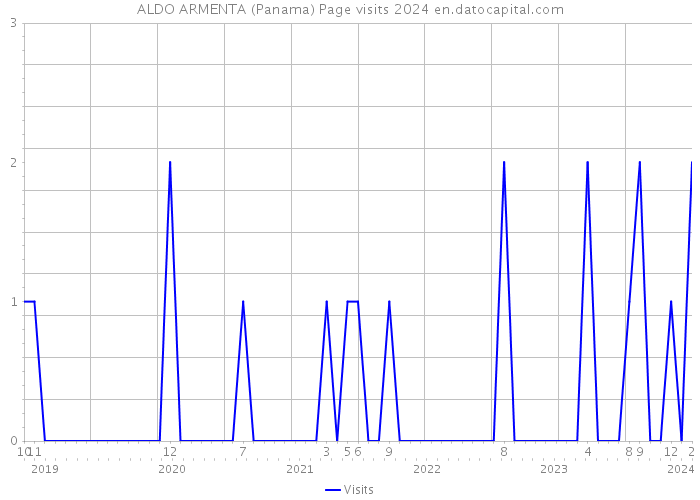 ALDO ARMENTA (Panama) Page visits 2024 
