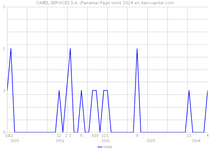 CABEL SERVICES S.A. (Panama) Page visits 2024 