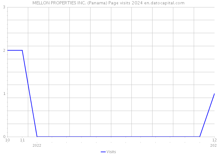 MELLON PROPERTIES INC. (Panama) Page visits 2024 