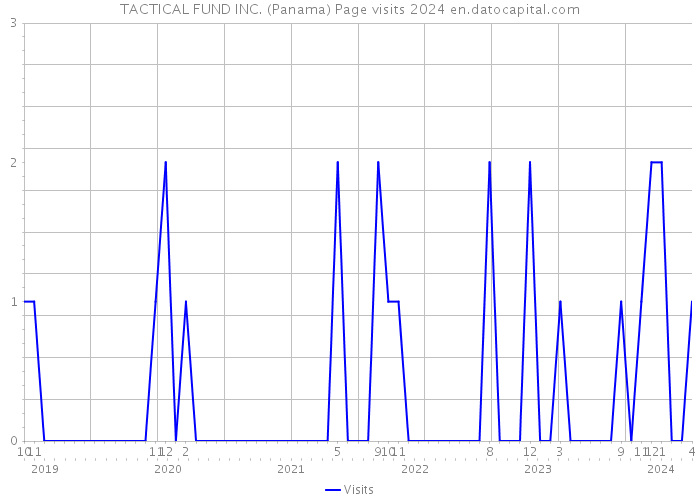 TACTICAL FUND INC. (Panama) Page visits 2024 