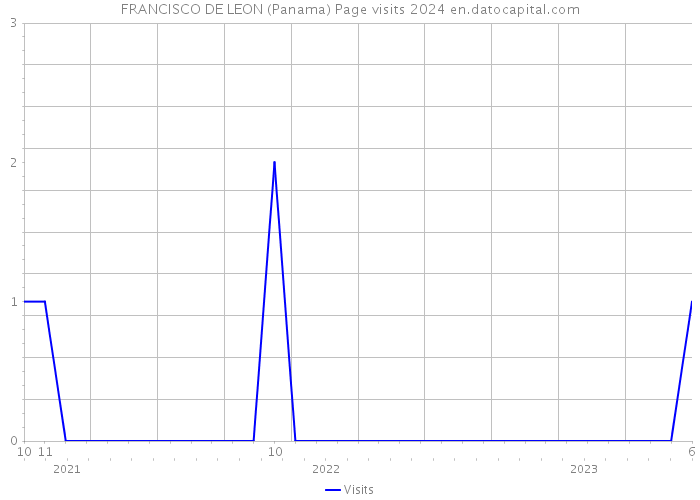 FRANCISCO DE LEON (Panama) Page visits 2024 