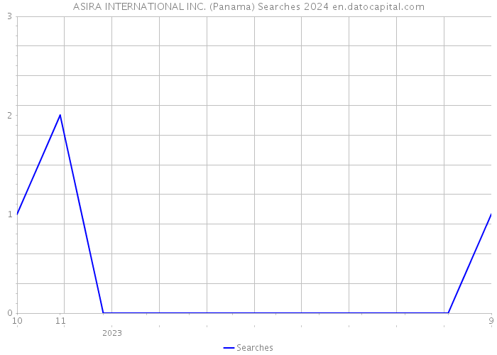 ASIRA INTERNATIONAL INC. (Panama) Searches 2024 