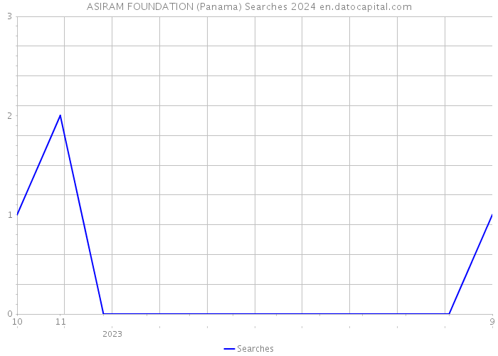 ASIRAM FOUNDATION (Panama) Searches 2024 